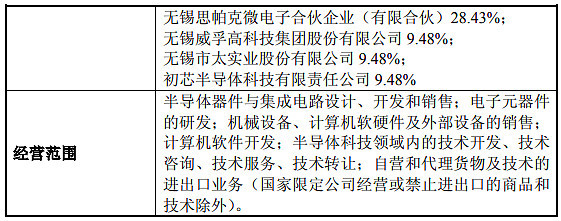 太極實(shí)業(yè)旗下錫產(chǎn)微芯成立并獲得營(yíng)業(yè)執(zhí)照，葉甜春領(lǐng)銜技術(shù)創(chuàng)新